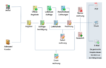 ERP-Software Prozesse